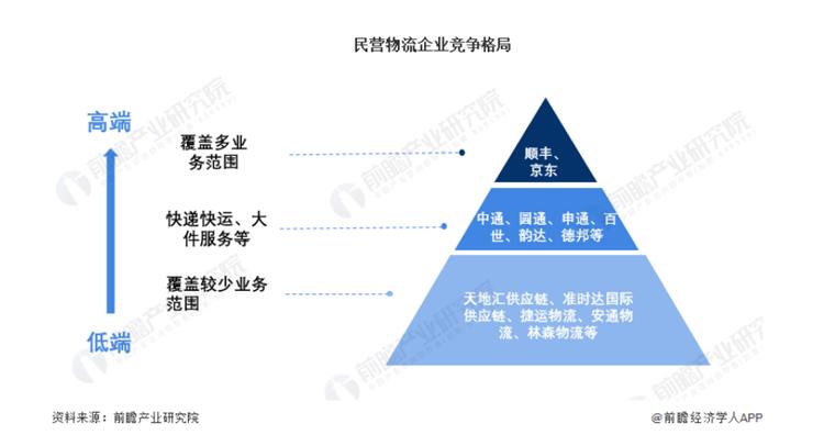 全国各物流报价,仓配一体,时效速达