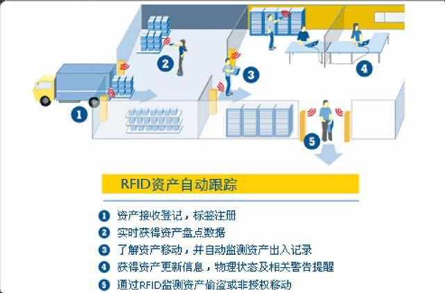 rfid技术仓储物流,仓配一体,时效速达