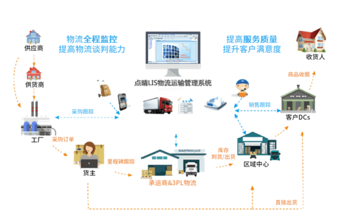 物流信息基础技术,仓配一体,时效速达