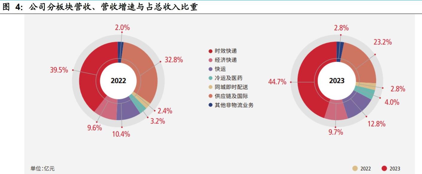 同城配送是怎么做的,物流专线直达_123随叫随到