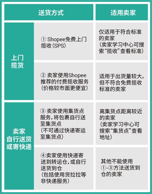 新手物流开始怎么,仓配一体,时效速达