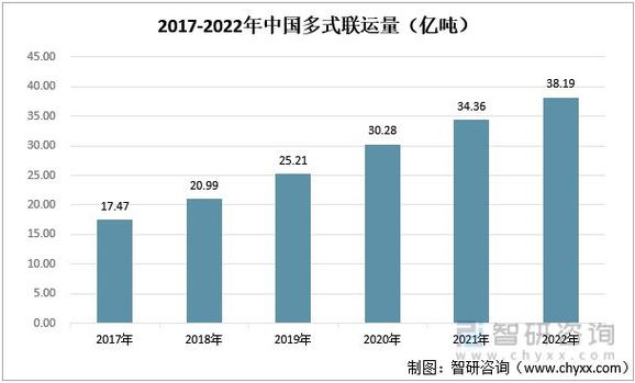 多式联运物流体系,仓配一体,时效速达