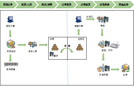 阿司匹林实验做不成,仓配一体,时效速达